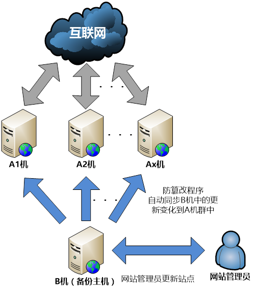 如何有效实施中小型网站的网页防改动系统？