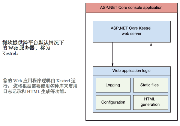 关于ASP.NET名词的疑问，核心概念及其作用是什么？