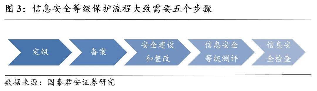 三级等保，企业信息安全的底线标准是什么？