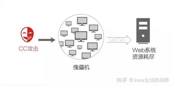 如何有效应对CC攻击的处置策略？  第1张