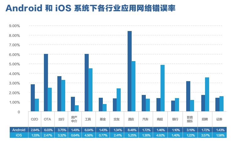 Android设备网络性能问题，如何解决网络不稳定的问题？