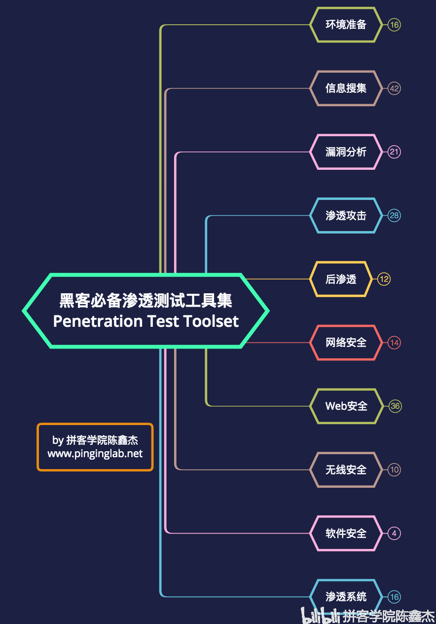 探索信息安全，渗透测试都有哪些主要类型？
