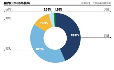 CDN出售背后的惊人利润真相是什么？
