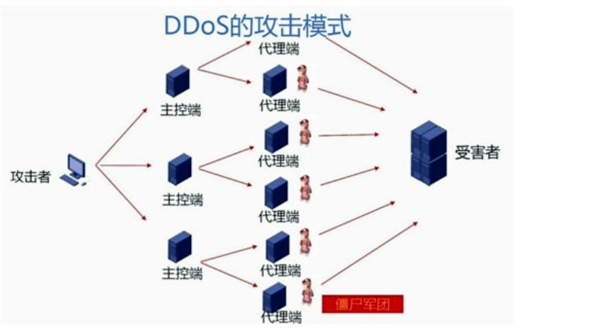 如何通过DDoS高防原理有效防御分布式拒绝服务攻击？