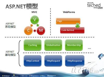 asp.net静态化，如何实现网站性能优化？