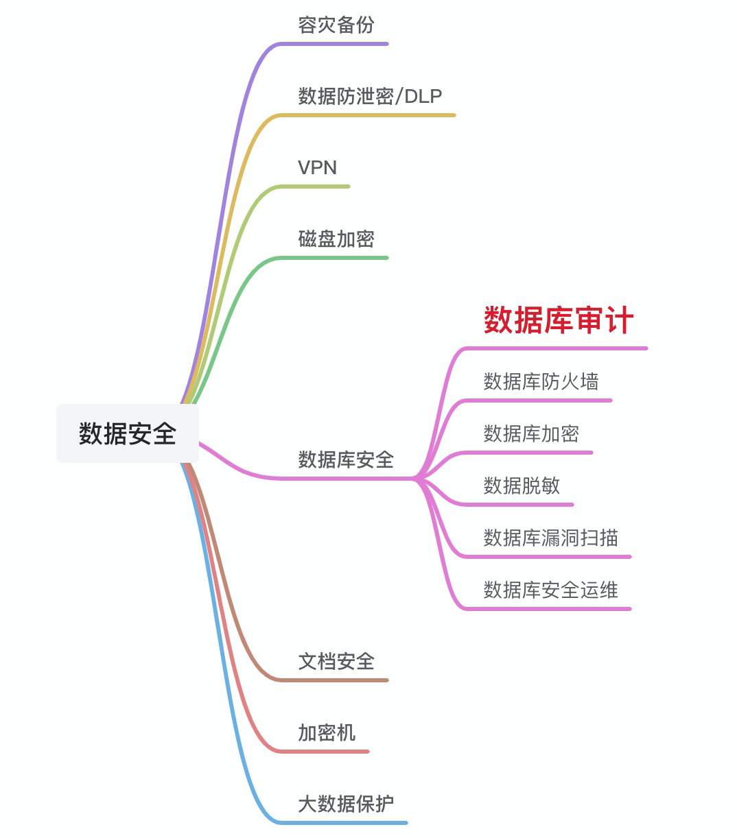 关于安全牛数据库审计排名的疑问解答