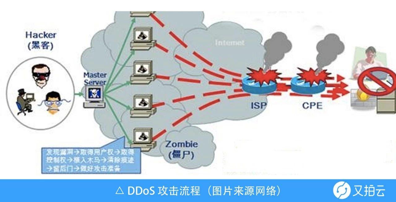 关于CDN防御DDoS攻击的疑问与挑战