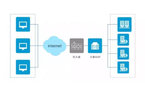 Web应用防火墙与传统网络设备有何不同？