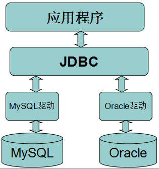 jdbc常用API有哪些?