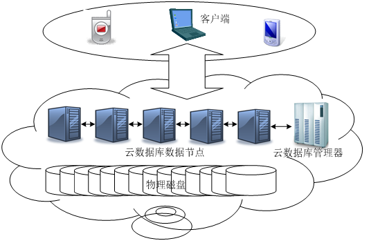 什么是云服务器数据库管理  第1张