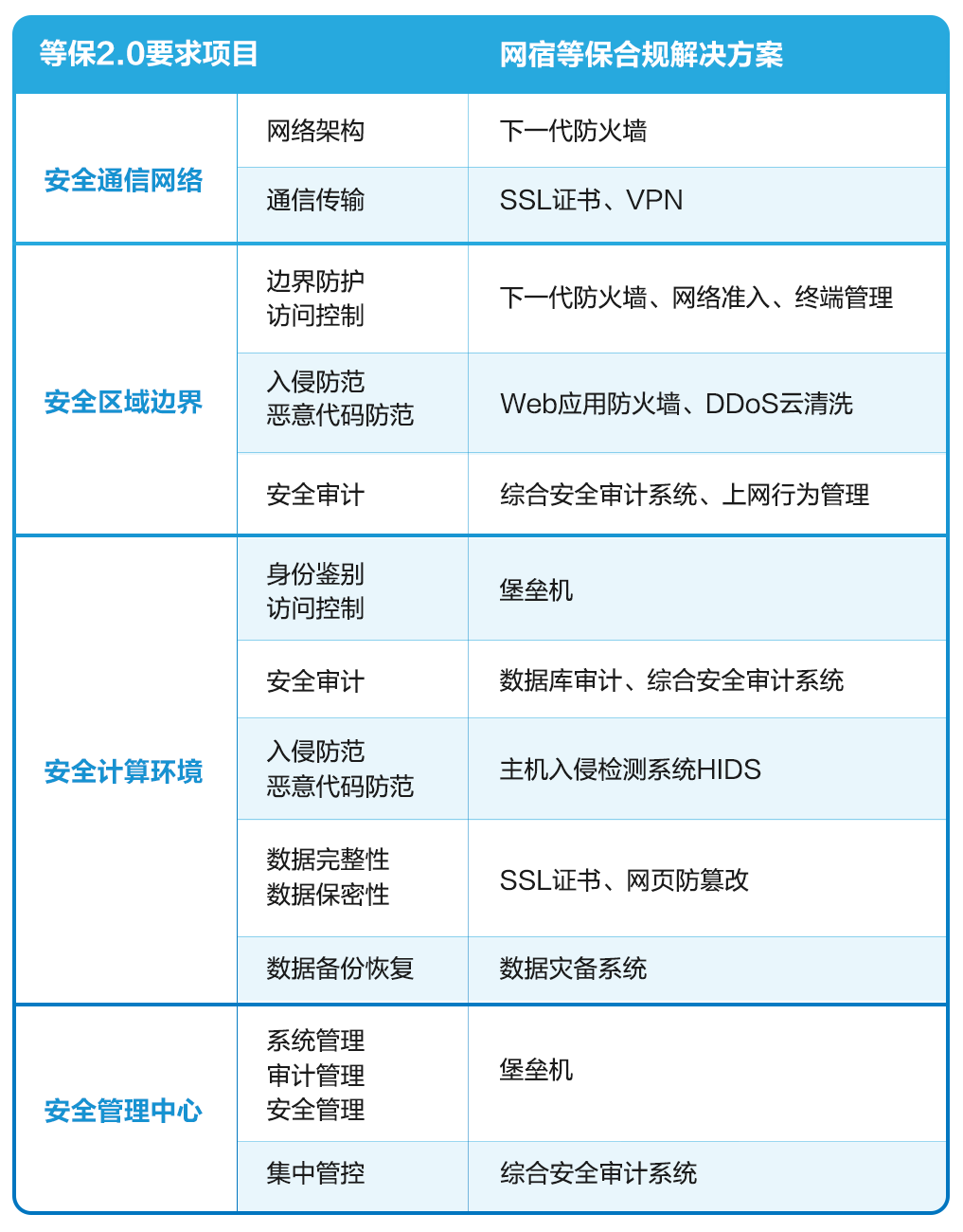 如何通过等保测评标准加强企业信息安全的防护？