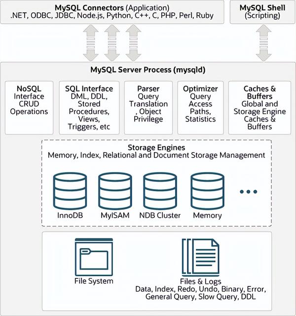 RDS for MySQL支持哪些存储引擎，包括NDB吗？