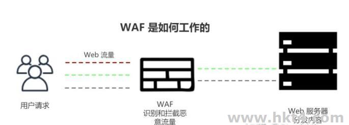 Web应用防火墙（WAF）的工作原理是什么？