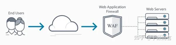 如何实现从Web应用防火墙(WAF)到Web应用和API保护(WAAP)的演进与研究？