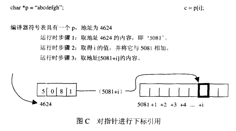 指针数组和数组指针的区别