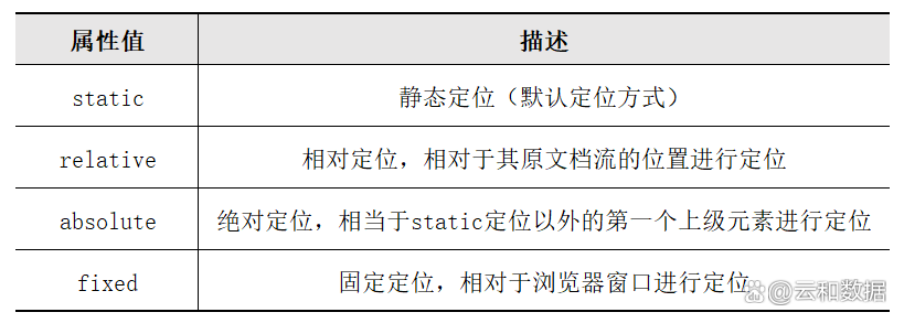 css浮动和定位有什么区别