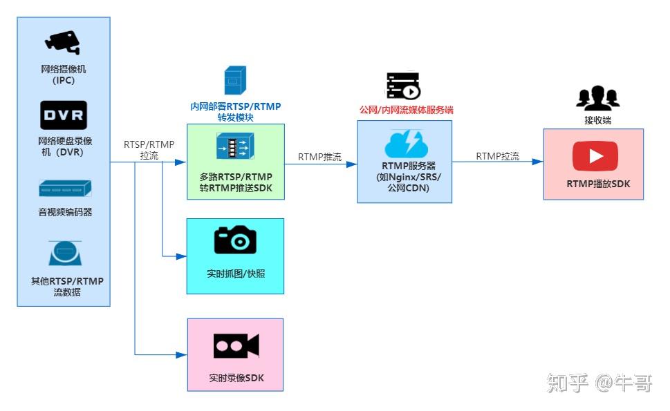 datav如何接入rtsp视频  第1张