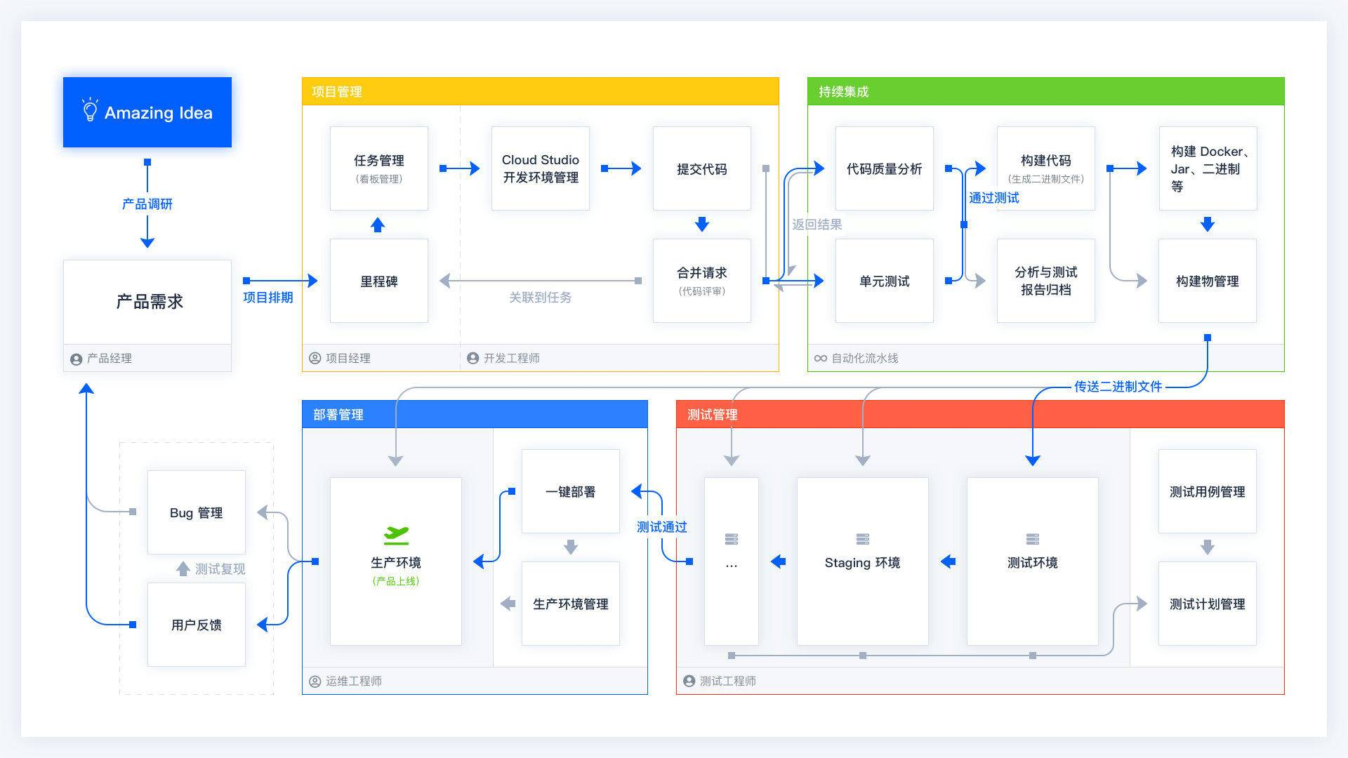 CODING项目管理怎么卖  第1张