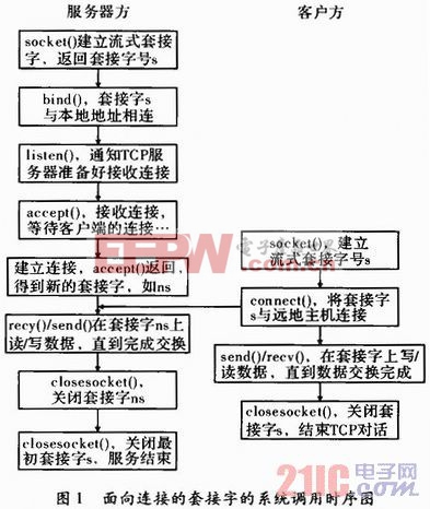 如何实现网络异步通讯编程？  第1张