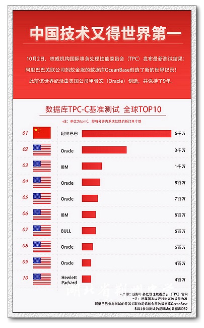 掌握Oracle数据库查询出最佳排名  第1张