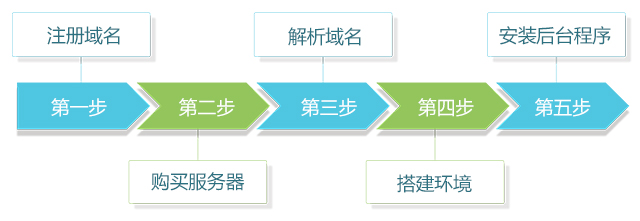 无需技术基础，个人建站的详细流程