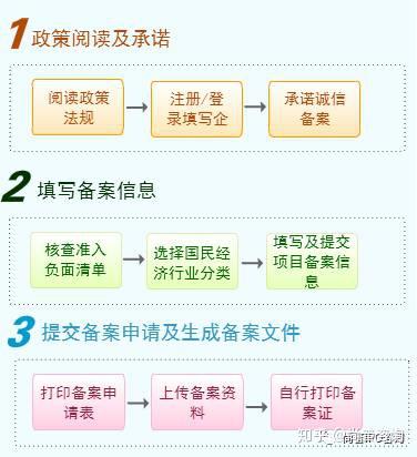 备案流程有哪些？  第1张