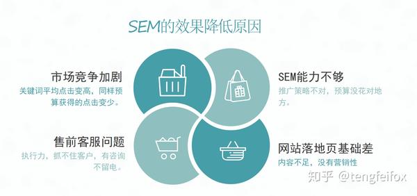 SEM广告点击率高但转化率低？揭秘背后的潜在问题！  第1张