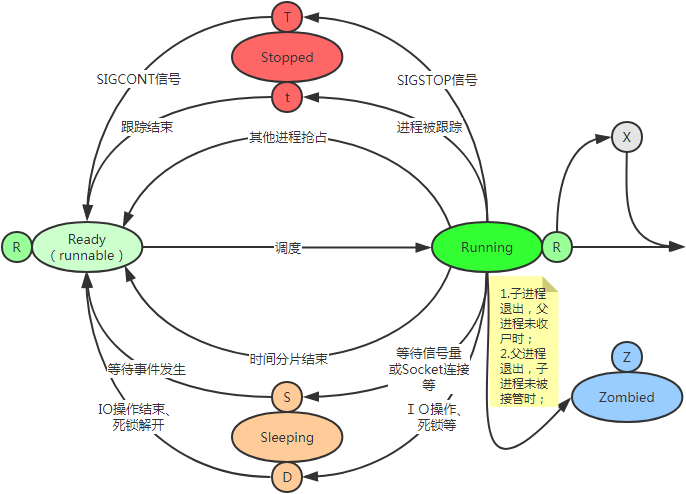 Linux的六个进程状态是什么