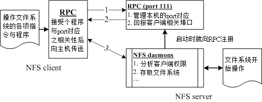 探索NFS端口，OnDevConfStatusNotify的功能与作用是什么？