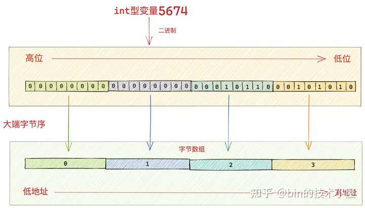 什么是网络字节序，它在计算机网络中扮演什么角色？  第1张