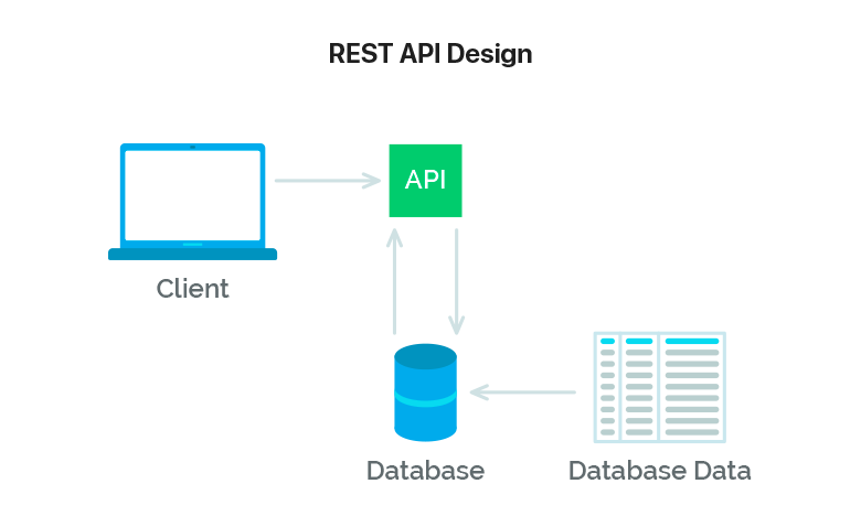 如何进行RESTful API开发？  第1张