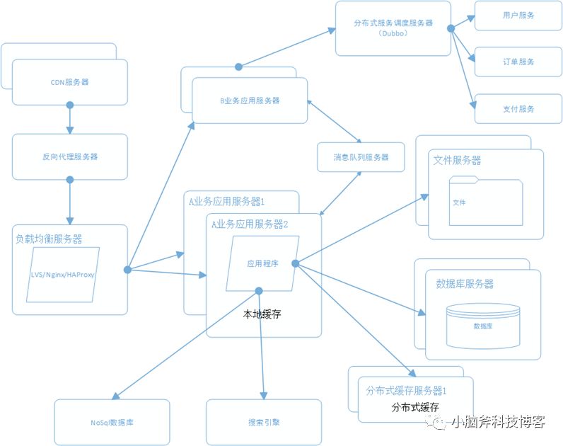 选择服务器端框架时，应考虑哪些关键因素？