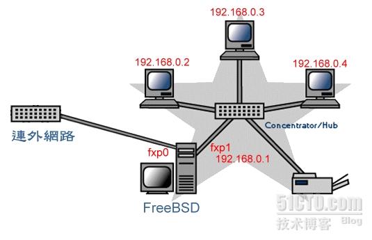 FreeBSD中如何配置防火墙
