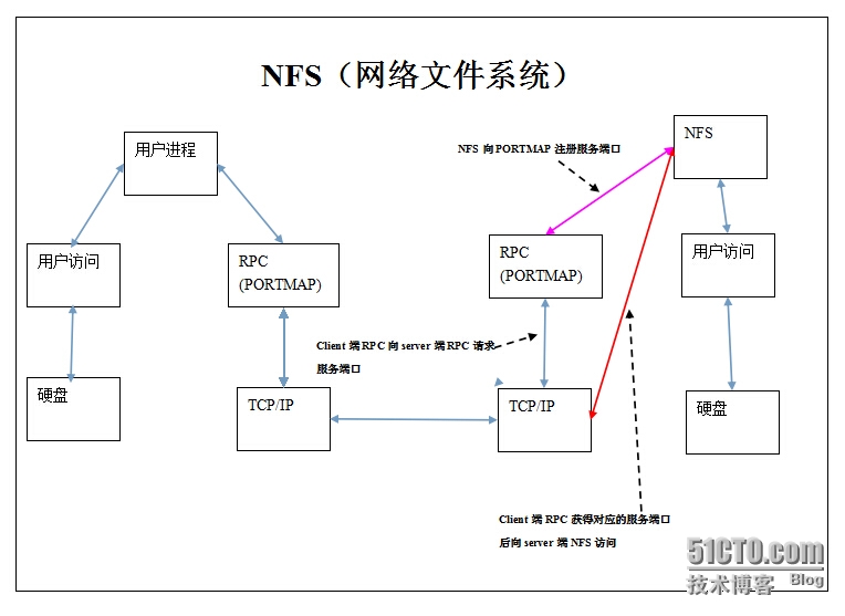 NFS是什么，了解网络文件系统及其部署方法  第1张
