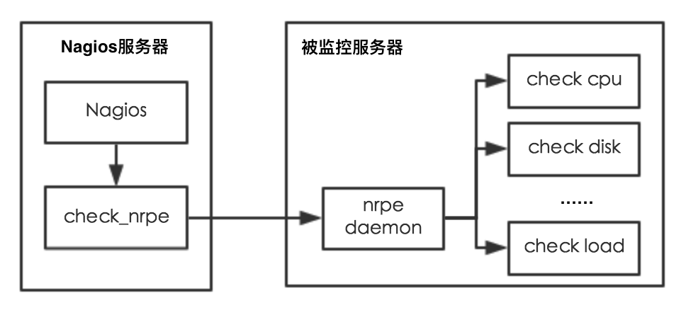 Nagios如何处理监控任务的定时调度