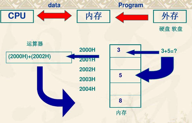 存储空间与内存究竟有什么不同？  第1张