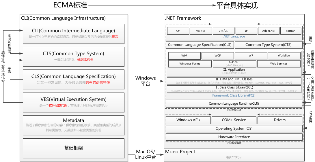 探索.NET框架，版本信息和类型有何不同？