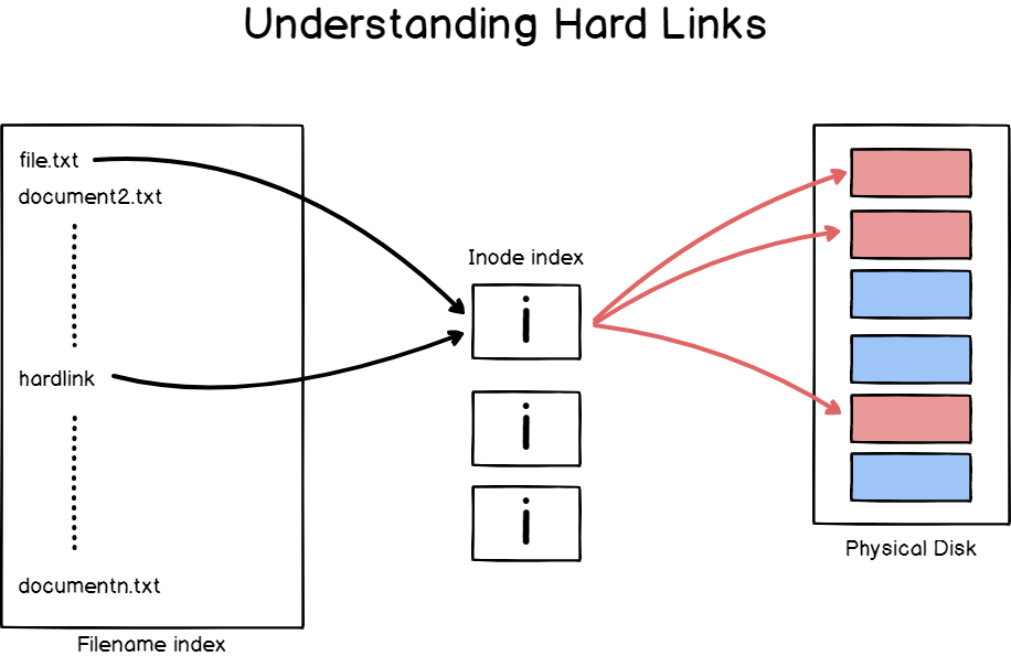 Linux中硬链接与软链接的区别是什么
