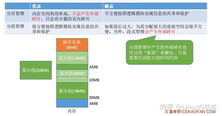 页与段，存储管理中的关键差异与选择依据是什么？  第1张