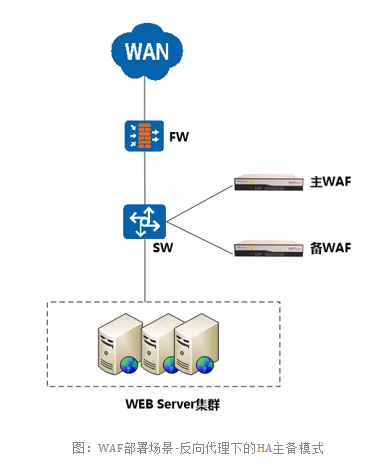 如何正确配置F5 WAF以加入白名单设置？