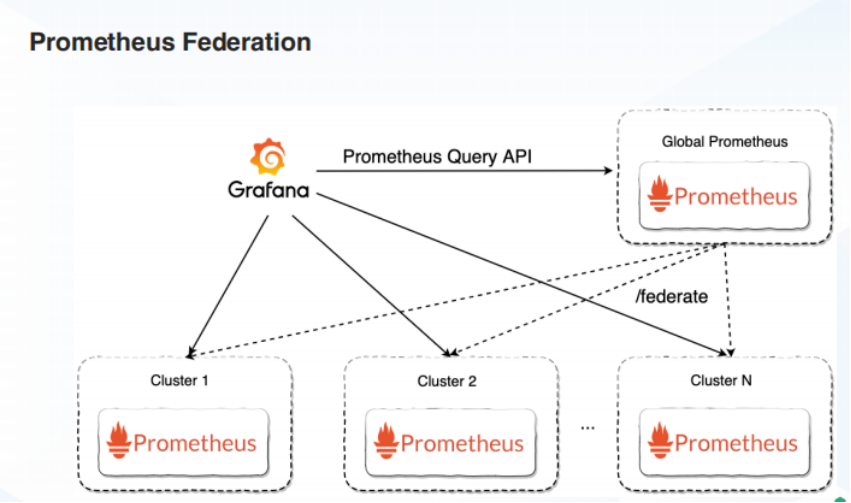 Prometheus的数据持久化方案是什么