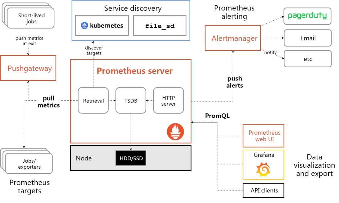 如何在Prometheus中实现用户权限管理和访问控制