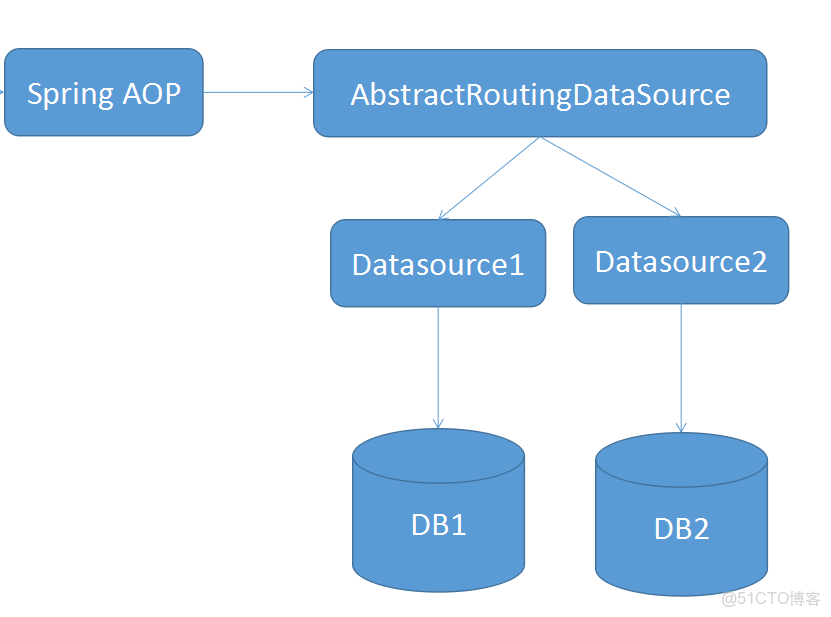 spring mysql 事务  第1张