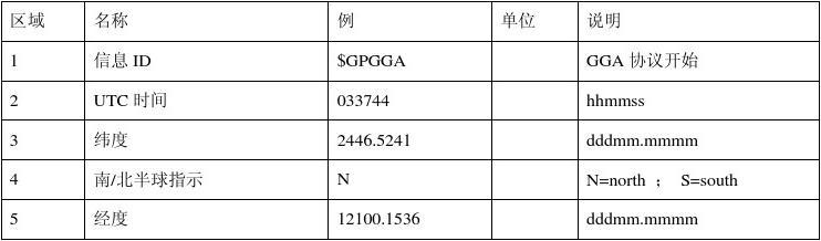 如何用C定时读取GPS串口数据并存入数据库？  第1张