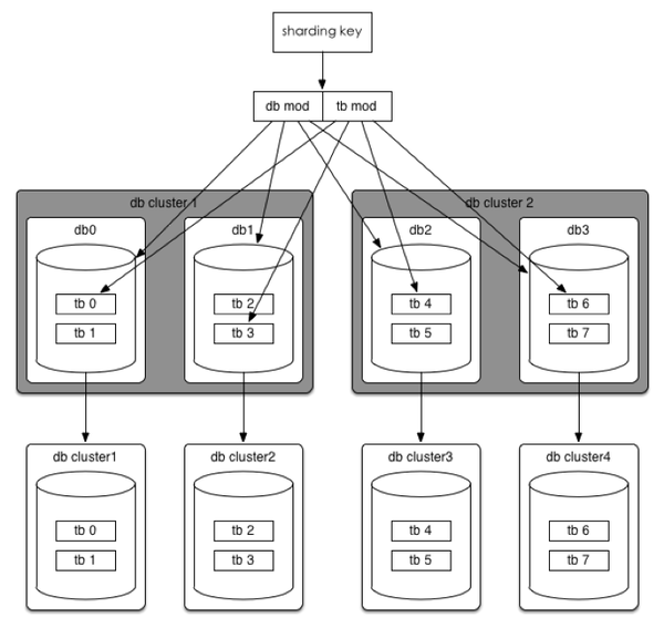 mysql如何分库  第1张