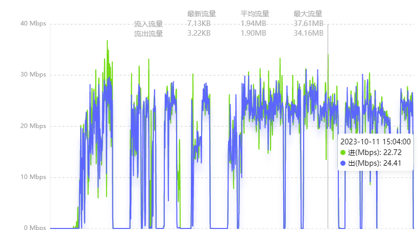 服务器上行流量最大带宽  第1张