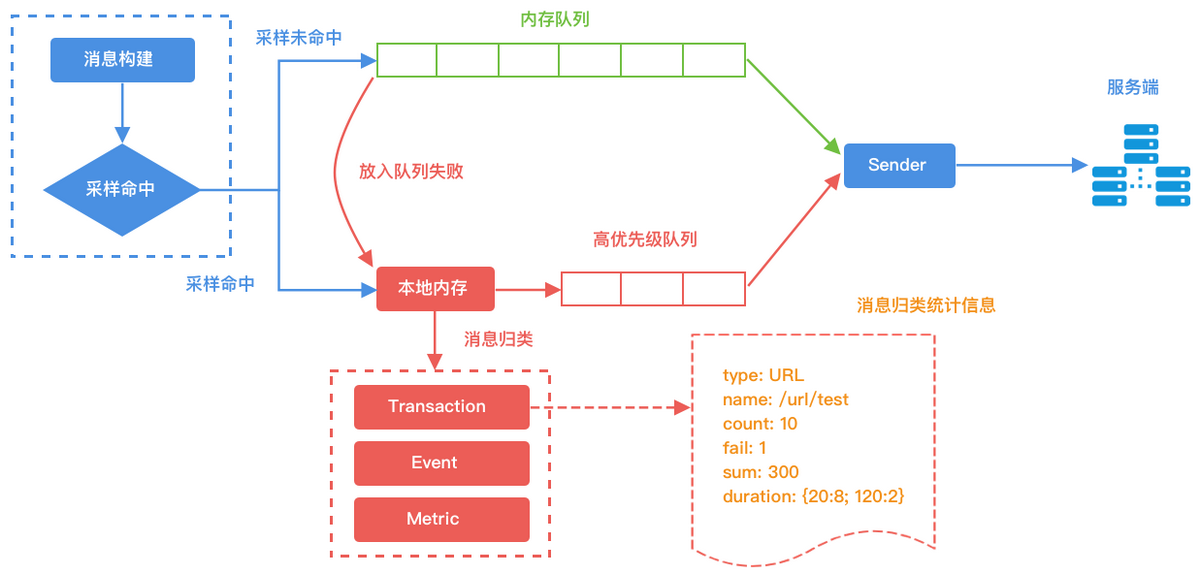如何用C封装百度API？