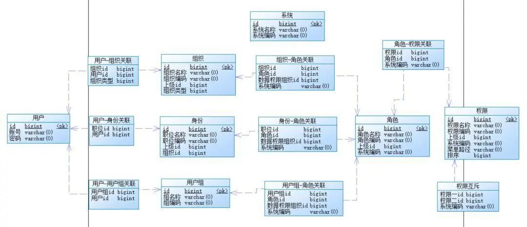 如何设计一个高效的C语言权限分配数据库系统？