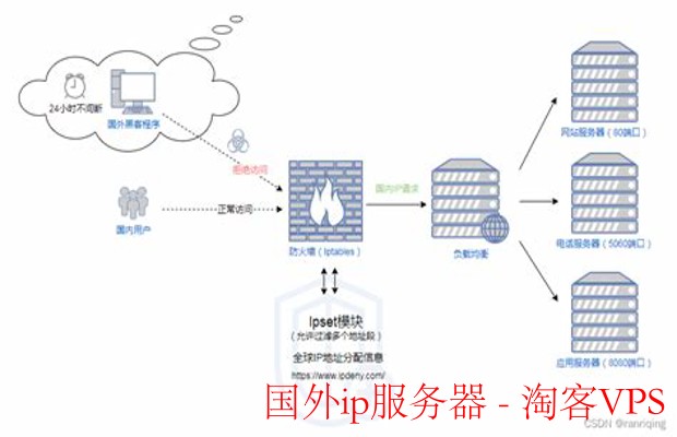 美国服务器IP和端口的重要性及应用场景