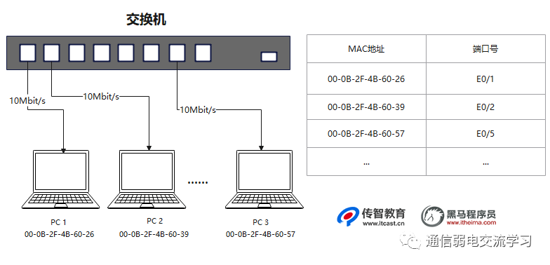 服务器工作站交换机是如何工作的？